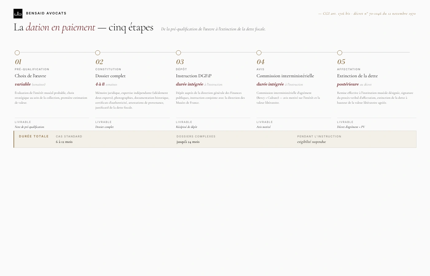 Frise temporelle des 5 étapes de la procédure de dation en paiement (CGI art. 1716 bis) : pré-qualification, constitution du dossier, dépôt DGFiP, avis commission, affectation muséale.
