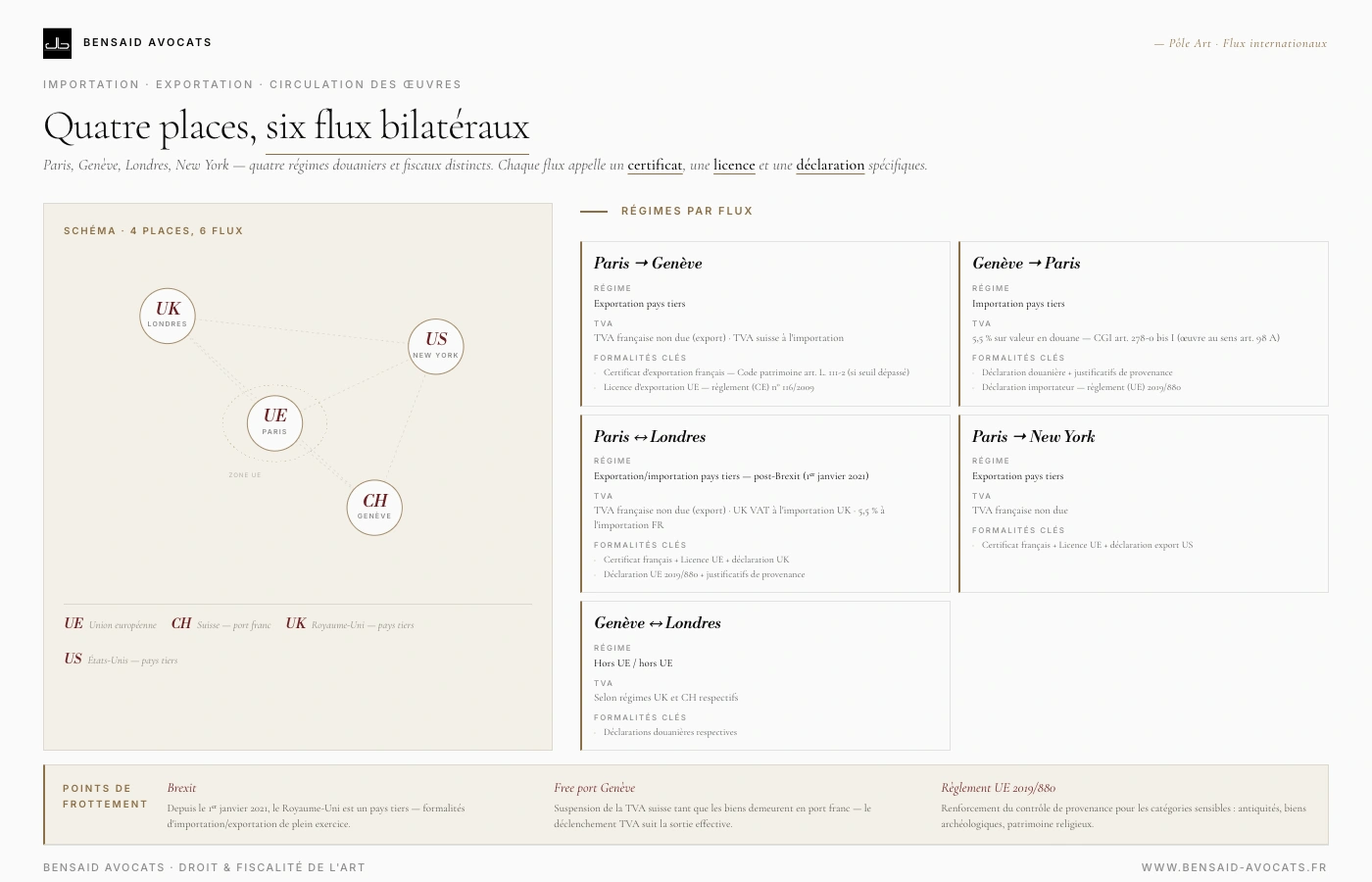 Carte des 6 flux internationaux d'œuvres d'art entre Paris, Genève, Londres et New York : régimes douaniers, TVA applicable, certificats d'exportation Code patrimoine art. L.111-2 et règlement (UE) 2019/880.
