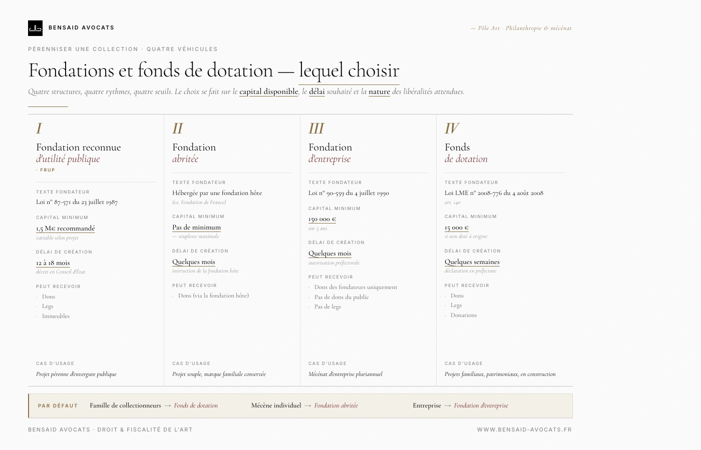 Tableau comparatif des 4 véhicules philanthropiques français : FRUP (loi 1987), fondation abritée, fondation d'entreprise (loi 1990), fonds de dotation (loi LME 2008). Capital, délai de création, capacité juridique, cas d'usage.