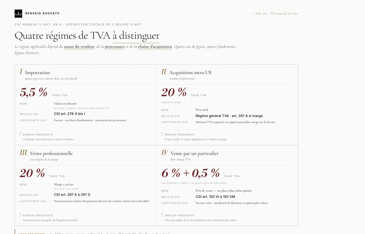 Matrice des 4 régimes TVA marché de l'art : importation pays tiers (5,5 %), acquisition intra-UE, régime de la marge bénéficiaire (CGI art. 297 A), vente par particulier (taxe forfaitaire CGI art. 150 VI).