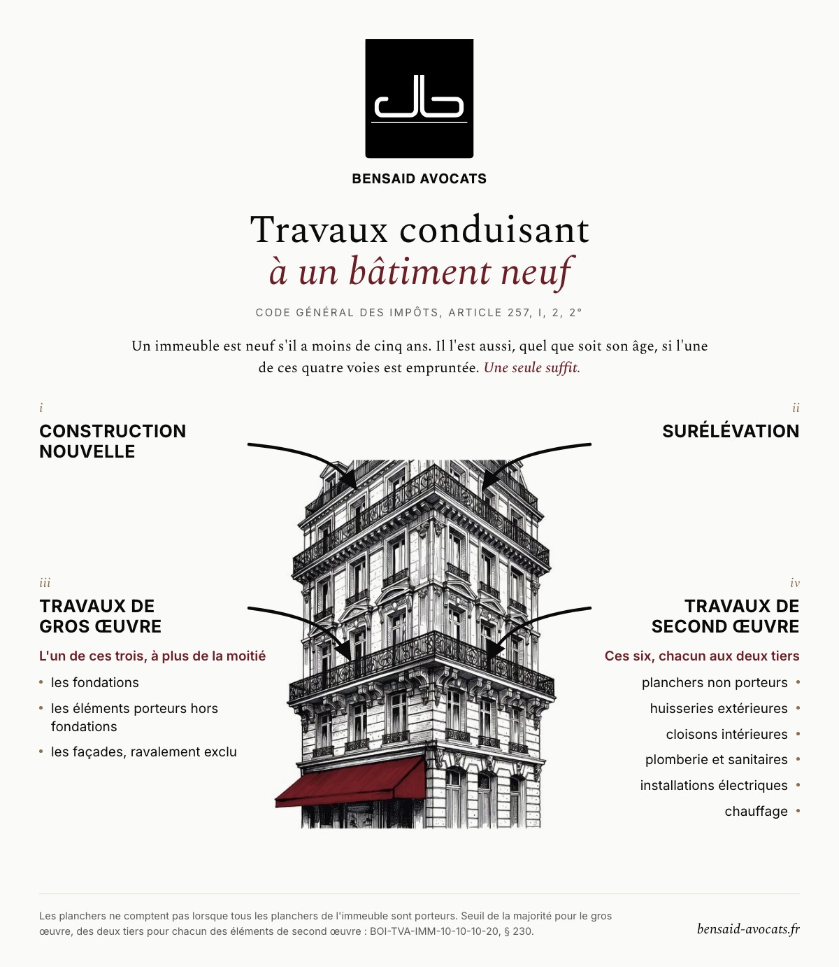 Schéma des travaux conduisant à un bâtiment neuf au sens de la TVA : construction nouvelle, surélévation, travaux de gros œuvre portant sur la majorité des fondations, des éléments porteurs hors fondations ou des façades hors ravalement, et travaux de second œuvre portant sur les deux tiers de chacun des six éléments énumérés. Une seule de ces quatre voies suffit.