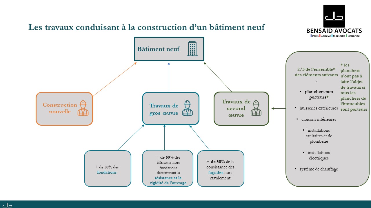 DMTO TRAVAUX Opérations immobilières rendant un immeuble neuf droits de mutation