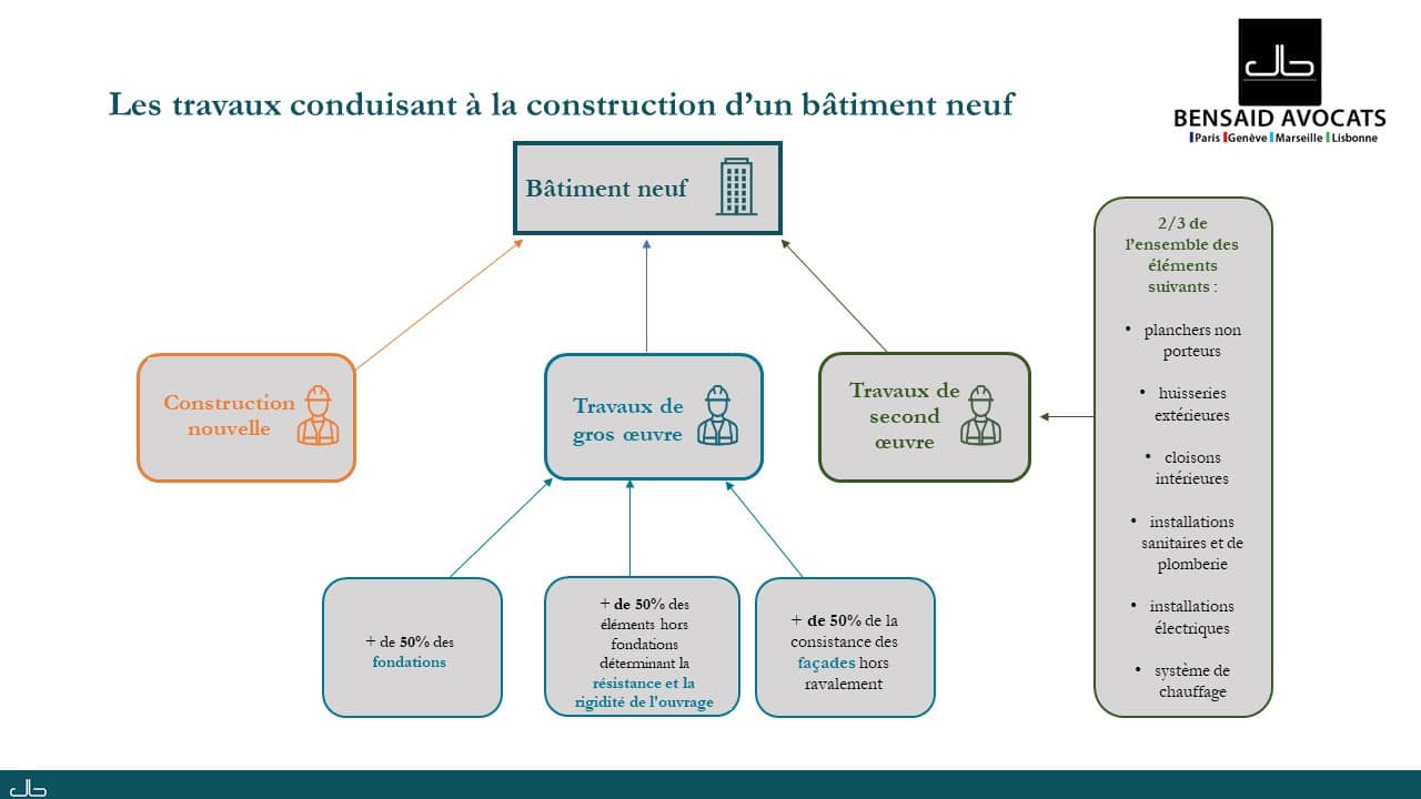 TVA immobilière : le régime applicable aux cessions