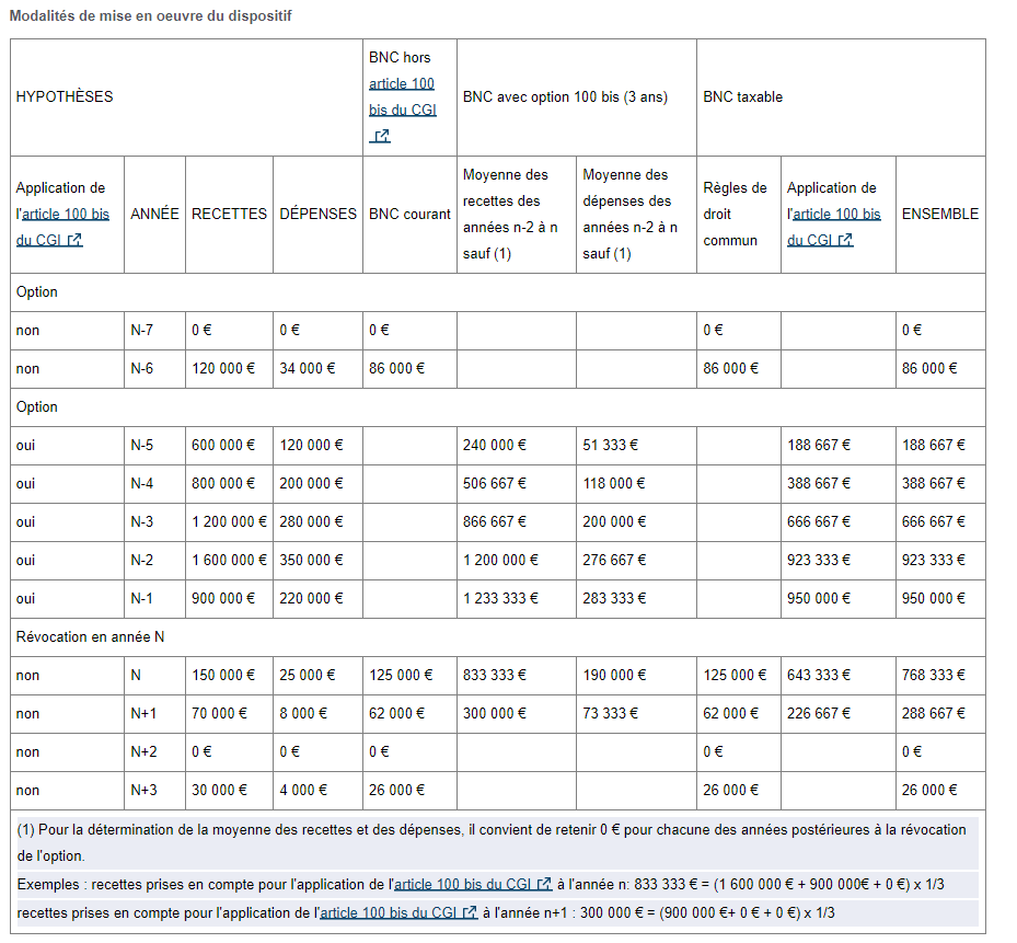 exemple chiffré de sortie de l'article 100 bis du CGI extrait du BOFIP