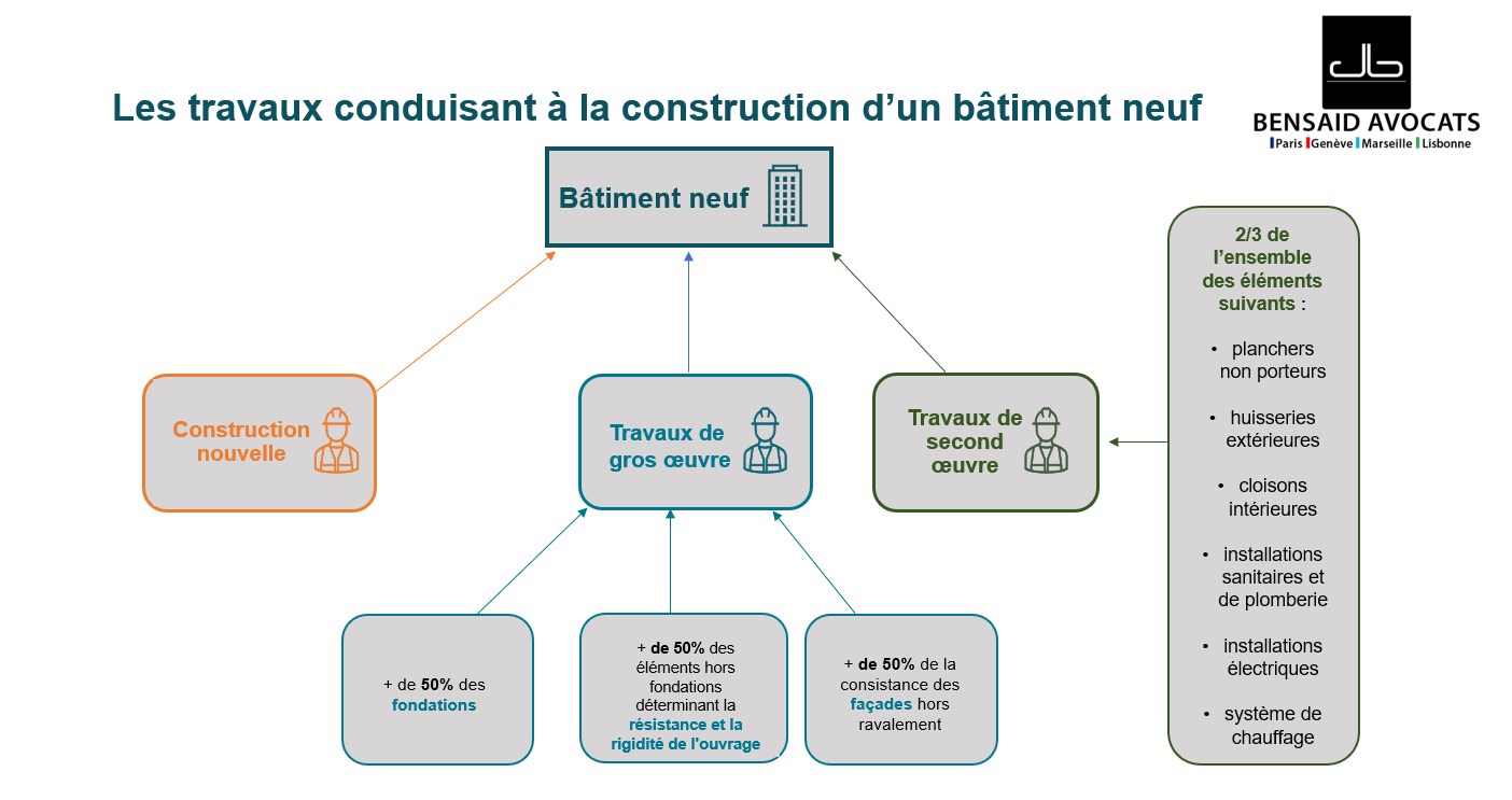 TVA : travaux immobilier conduisant à un bâtiment neuf