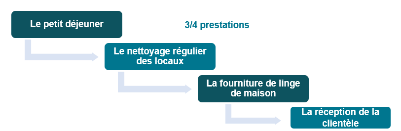 Airbnb TVA : les prestations à rendre pour être passible de la TVA