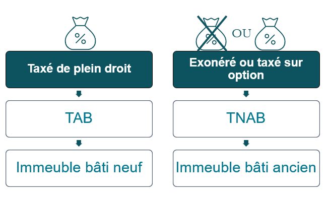 TVA immobilière : le régime applicable aux cessions