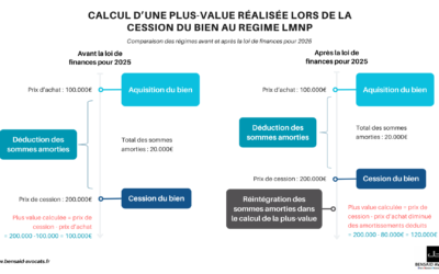 Loi de finances pour 2025 : les principales mesures fiscales