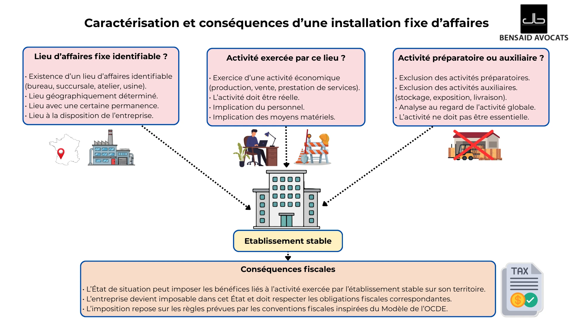 Agent dépendant fiscalité établissement stable France conclusion contrats rôle principal