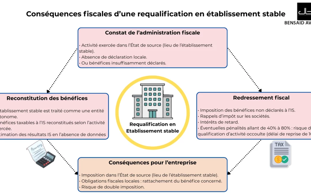 Etablissement stable : détermination de la source des revenus
