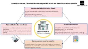 Etablissement stable : détermination de la source des revenus