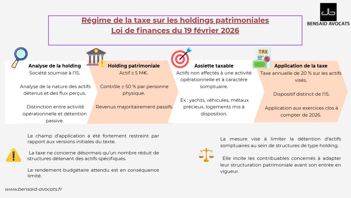 Schéma synthétique de la taxe holding patrimoniale 2026 : conditions d'application, actifs somptuaires visés, chaîne de détention et stratégies de restructuration — Article 235 ter C CGI — Bensaid Avocats